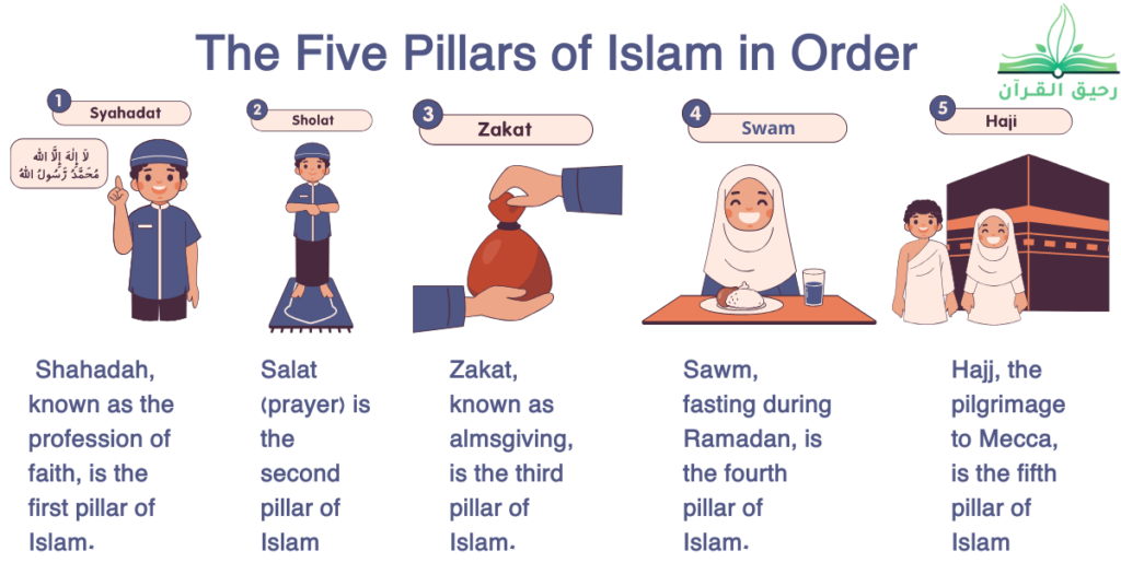 Illustration of the 5 Pillars of Islam: Shahadah, Salah, Zakat, Sawm, and Hajj